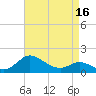 St. Michaels tide chart for Wednesday, April 16, 2025