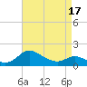 St. Michaels tide chart for Thursday, April 17, 2025