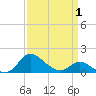 St. Michaels tide chart for Tuesday, April 1, 2025
