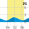 St. Michaels tide chart for Monday, April 21, 2025