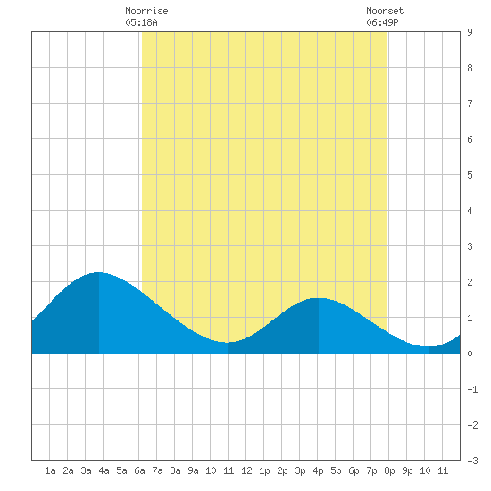 St. Michaels tide chart for Saturday, April 26, 2025
