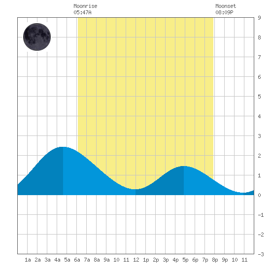 St. Michaels tide chart for Sunday, April 27, 2025