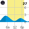 St. Michaels tide chart for Sunday, April 27, 2025