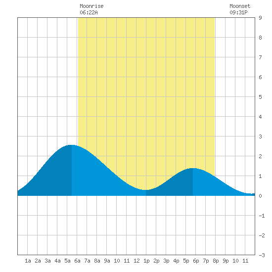 St. Michaels tide chart for Monday, April 28, 2025