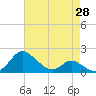 St. Michaels tide chart for Monday, April 28, 2025