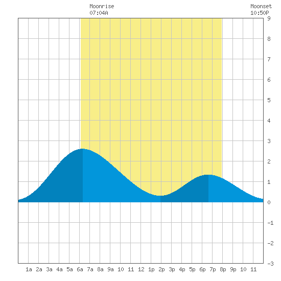 St. Michaels tide chart for Tuesday, April 29, 2025