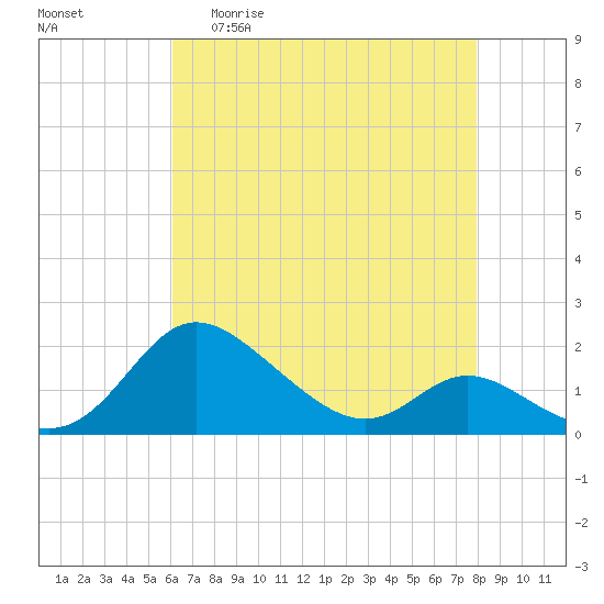 St. Michaels tide chart for Wednesday, April 30, 2025