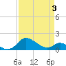 St. Michaels tide chart for Thursday, April 3, 2025