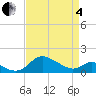 St. Michaels tide chart for Friday, April 4, 2025