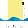 St. Michaels tide chart for Saturday, April 5, 2025