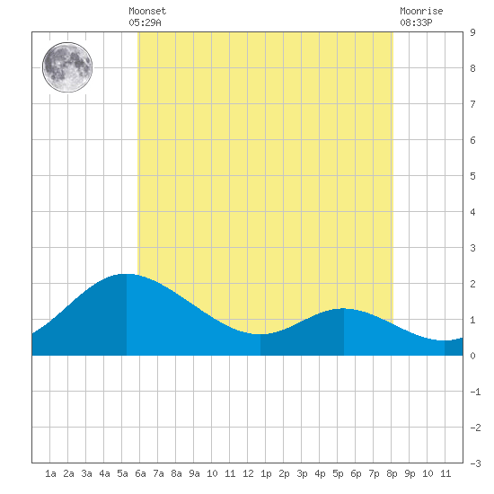 St. Michaels tide chart for Monday, May 12, 2025