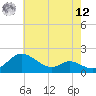 St. Michaels tide chart for Monday, May 12, 2025