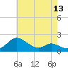St. Michaels tide chart for Tuesday, May 13, 2025