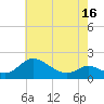St. Michaels tide chart for Friday, May 16, 2025