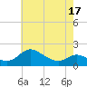 St. Michaels tide chart for Saturday, May 17, 2025