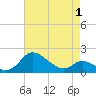St. Michaels tide chart for Thursday, May 1, 2025