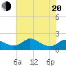 St. Michaels tide chart for Tuesday, May 20, 2025