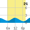 St. Michaels tide chart for Wednesday, May 21, 2025