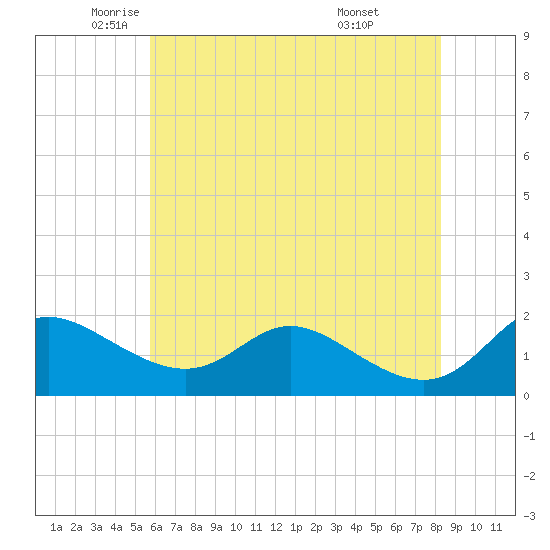 St. Michaels tide chart for Thursday, May 22, 2025