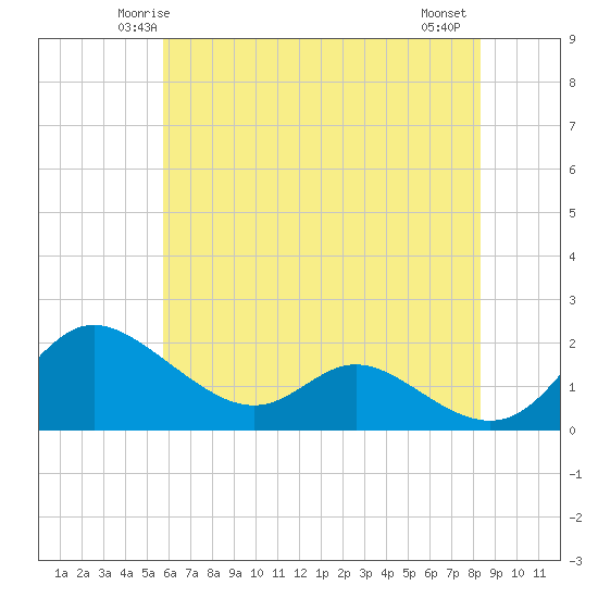 St. Michaels tide chart for Saturday, May 24, 2025