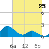 St. Michaels tide chart for Sunday, May 25, 2025