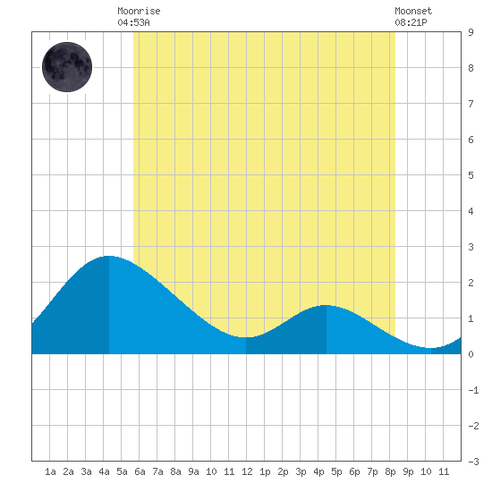St. Michaels tide chart for Monday, May 26, 2025