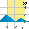St. Michaels tide chart for Tuesday, May 27, 2025