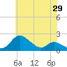 St. Michaels tide chart for Thursday, May 29, 2025