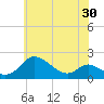 St. Michaels tide chart for Friday, May 30, 2025