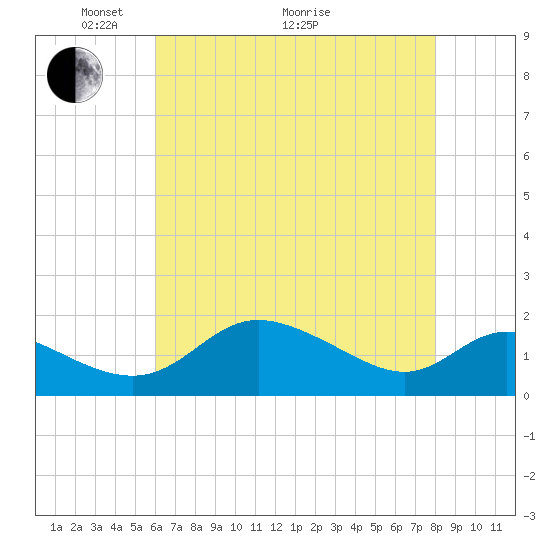 St. Michaels tide chart for Sunday, May 4, 2025