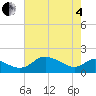 St. Michaels tide chart for Sunday, May 4, 2025