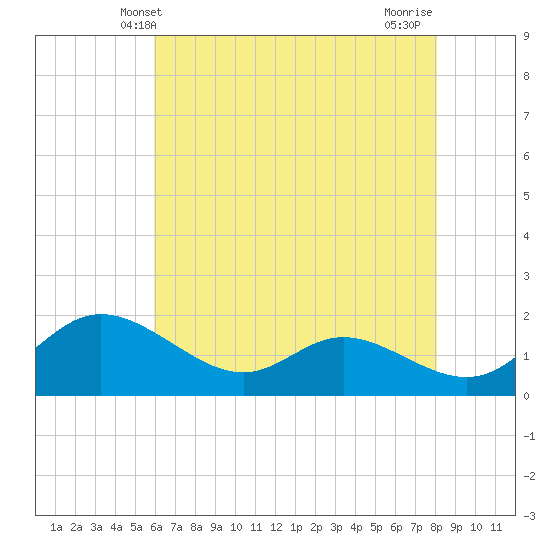 St. Michaels tide chart for Friday, May 9, 2025