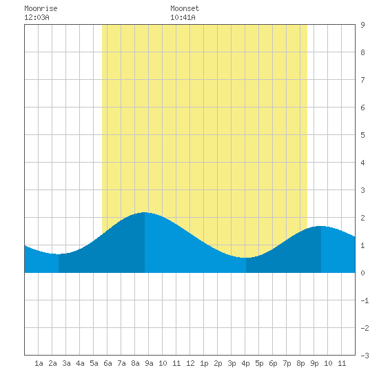 St. Michaels tide chart for Monday, June 16, 2025