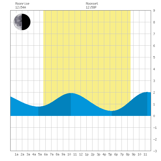 St. Michaels tide chart for Wednesday, June 18, 2025