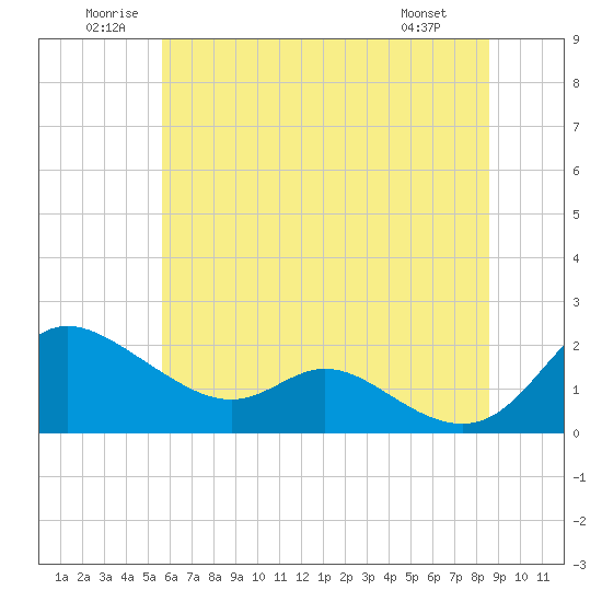 St. Michaels tide chart for Saturday, June 21, 2025