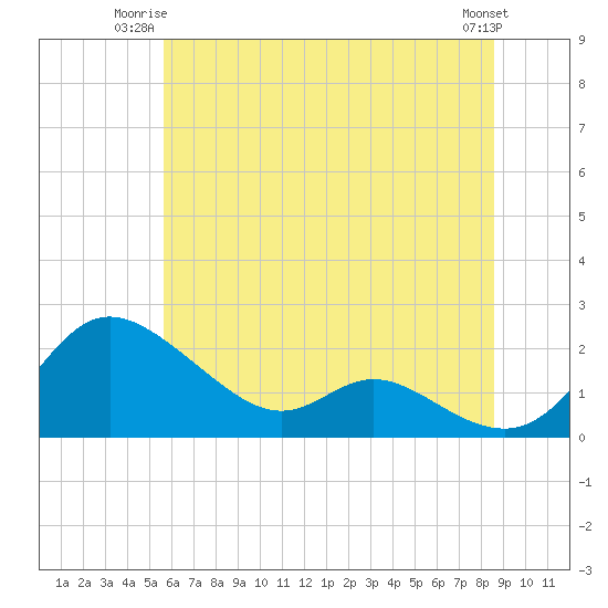 St. Michaels tide chart for Monday, June 23, 2025