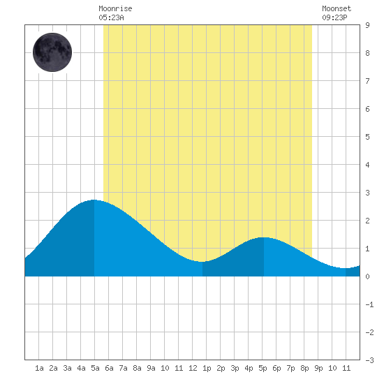 St. Michaels tide chart for Wednesday, June 25, 2025