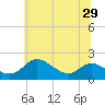 St. Michaels tide chart for Sunday, June 29, 2025