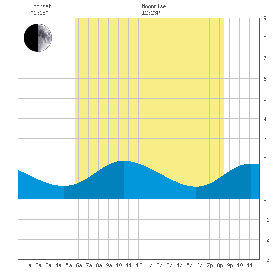 St. Michaels tide chart for Monday, June 2, 2025