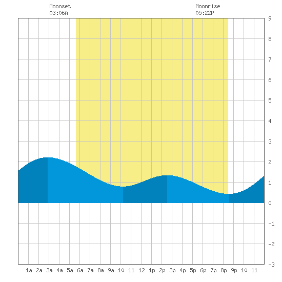St. Michaels tide chart for Saturday, June 7, 2025