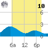 St. Michaels tide chart for Thursday, July 10, 2025