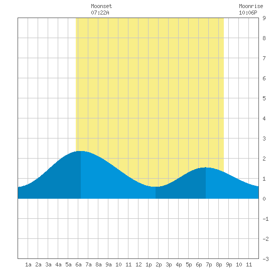 St. Michaels tide chart for Saturday, July 12, 2025