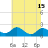 St. Michaels tide chart for Tuesday, July 15, 2025