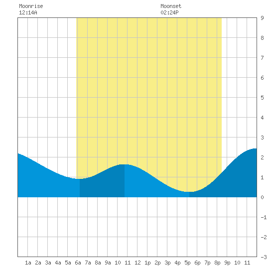 St. Michaels tide chart for Friday, July 18, 2025