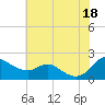 St. Michaels tide chart for Friday, July 18, 2025