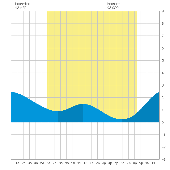 St. Michaels tide chart for Saturday, July 19, 2025