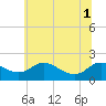 St. Michaels tide chart for Tuesday, July 1, 2025