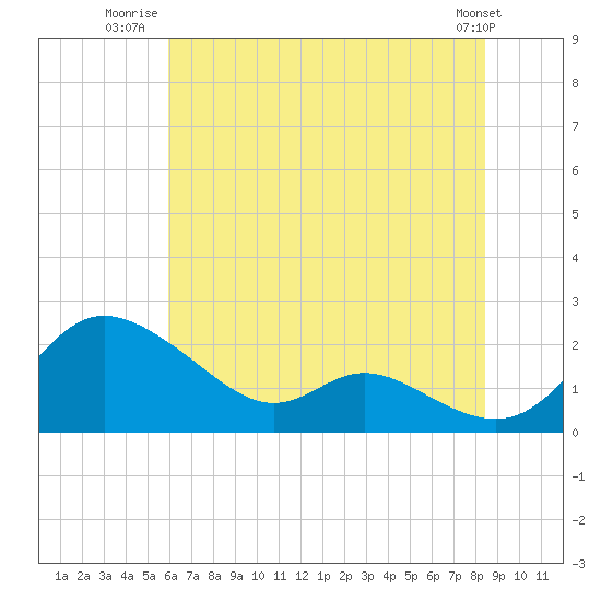 St. Michaels tide chart for Tuesday, July 22, 2025