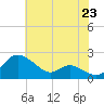 St. Michaels tide chart for Wednesday, July 23, 2025