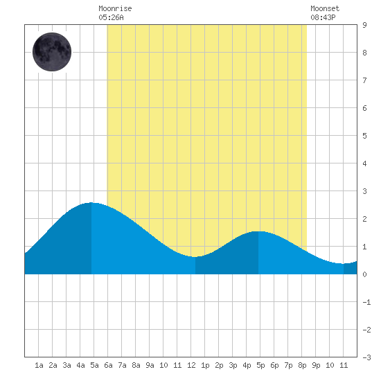 St. Michaels tide chart for Thursday, July 24, 2025